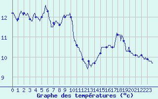 Courbe de tempratures pour Cap Gris-Nez (62)