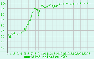 Courbe de l'humidit relative pour Le Plnay (74)