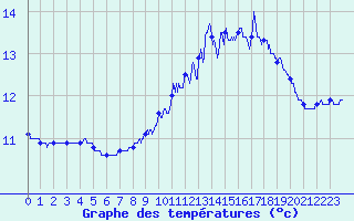 Courbe de tempratures pour Ile de Batz (29)