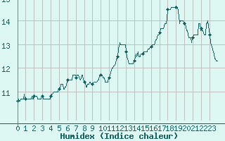 Courbe de l'humidex pour Nantes (44)