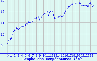 Courbe de tempratures pour Lanvoc (29)