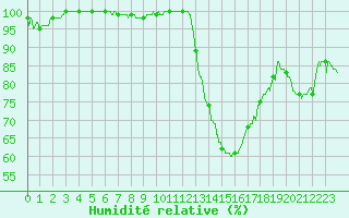 Courbe de l'humidit relative pour Toulouse-Francazal (31)