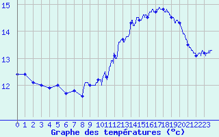 Courbe de tempratures pour Pointe de Chassiron (17)