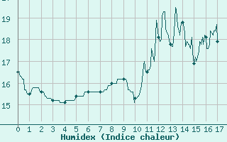 Courbe de l'humidex pour Bouelles (76)