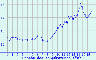 Courbe de tempratures pour Le Perrier (85)