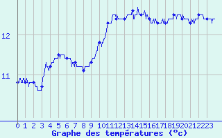 Courbe de tempratures pour Camaret (29)