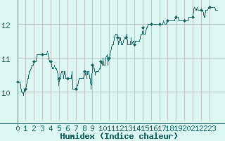 Courbe de l'humidex pour Cap de la Hague (50)