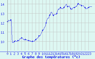 Courbe de tempratures pour Trappes (78)