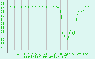 Courbe de l'humidit relative pour Estoher (66)