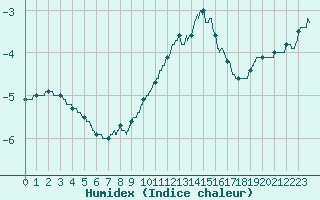 Courbe de l'humidex pour Mont-Aigoual (30)