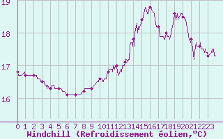 Courbe du refroidissement olien pour Grenoble/agglo Le Versoud (38)