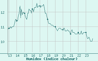 Courbe de l'humidex pour Le Talut - Belle-Ile (56)