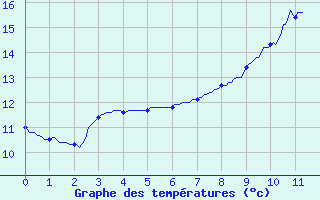 Courbe de tempratures pour Rouvroy-en-Santerre (80)