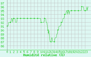 Courbe de l'humidit relative pour Recoubeau (26)