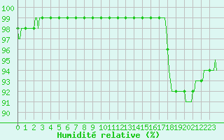 Courbe de l'humidit relative pour Herne Bay (UK)