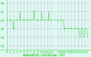 Courbe de l'humidit relative pour La Chapelle-Aubareil (24)