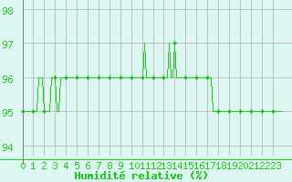 Courbe de l'humidit relative pour Leign-les-Bois (86)