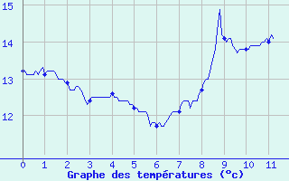 Courbe de tempratures pour Sospel (06)