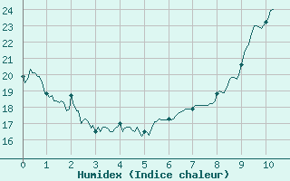 Courbe de l'humidex pour Aurillac (15)