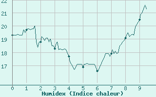 Courbe de l'humidex pour Nice-Rimiez (06)