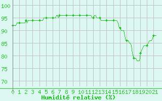 Courbe de l'humidit relative pour Saint-Tricat (62)