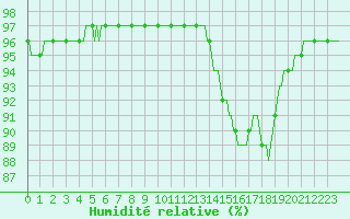 Courbe de l'humidit relative pour Sainte-Ouenne (79)