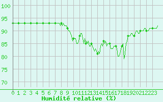 Courbe de l'humidit relative pour Blac (69)