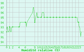 Courbe de l'humidit relative pour Mazinghem (62)