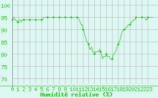 Courbe de l'humidit relative pour Fameck (57)