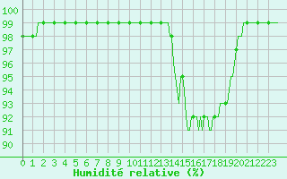 Courbe de l'humidit relative pour Pont-l'Abb (29)