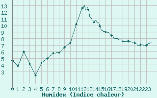 Courbe de l'humidex pour Saint-Girons (09)