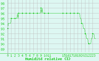 Courbe de l'humidit relative pour Almenches (61)