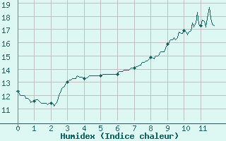 Courbe de l'humidex pour Rouvroy-en-Santerre (80)