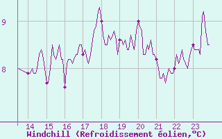 Courbe du refroidissement olien pour Saint-Auban (04)
