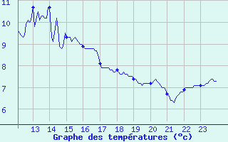 Courbe de tempratures pour Toulouse-Francazal (31)