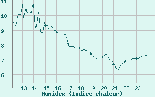 Courbe de l'humidex pour Toulouse-Francazal (31)