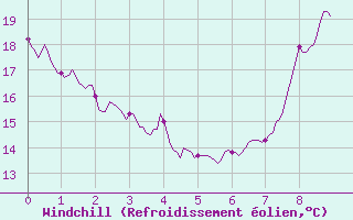 Courbe du refroidissement olien pour Lons-le-Saunier (39)