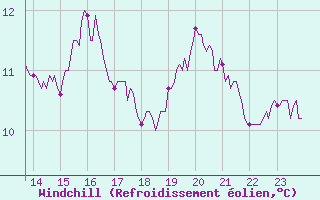 Courbe du refroidissement olien pour Quimper (29)