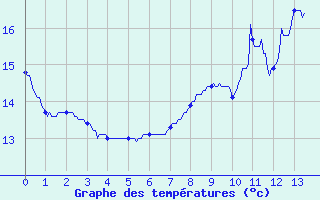 Courbe de tempratures pour Lorient (56)