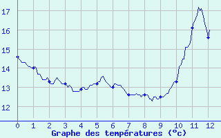 Courbe de tempratures pour Saint Michel de Maurienne (73)