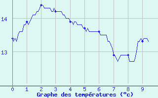 Courbe de tempratures pour Saint-Ciergues (52)