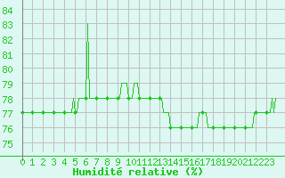 Courbe de l'humidit relative pour Courcouronnes (91)