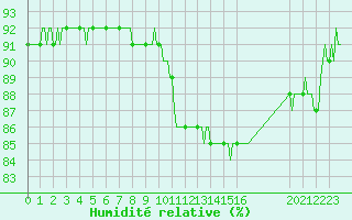 Courbe de l'humidit relative pour Mazinghem (62)