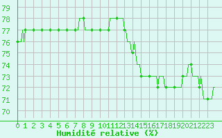 Courbe de l'humidit relative pour Courcouronnes (91)