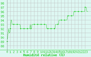 Courbe de l'humidit relative pour Herserange (54)