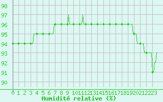 Courbe de l'humidit relative pour Beerse (Be)