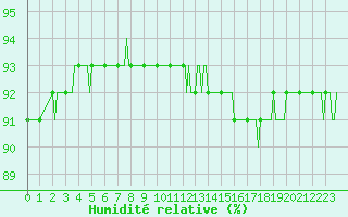 Courbe de l'humidit relative pour Bourg-en-Bresse (01)