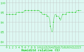 Courbe de l'humidit relative pour Bridel (Lu)