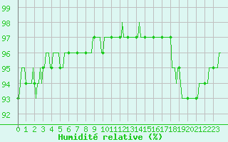 Courbe de l'humidit relative pour Ancey (21)