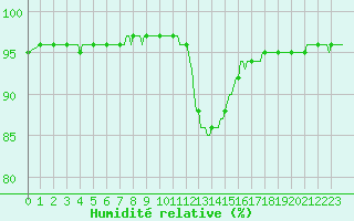 Courbe de l'humidit relative pour Aizenay (85)